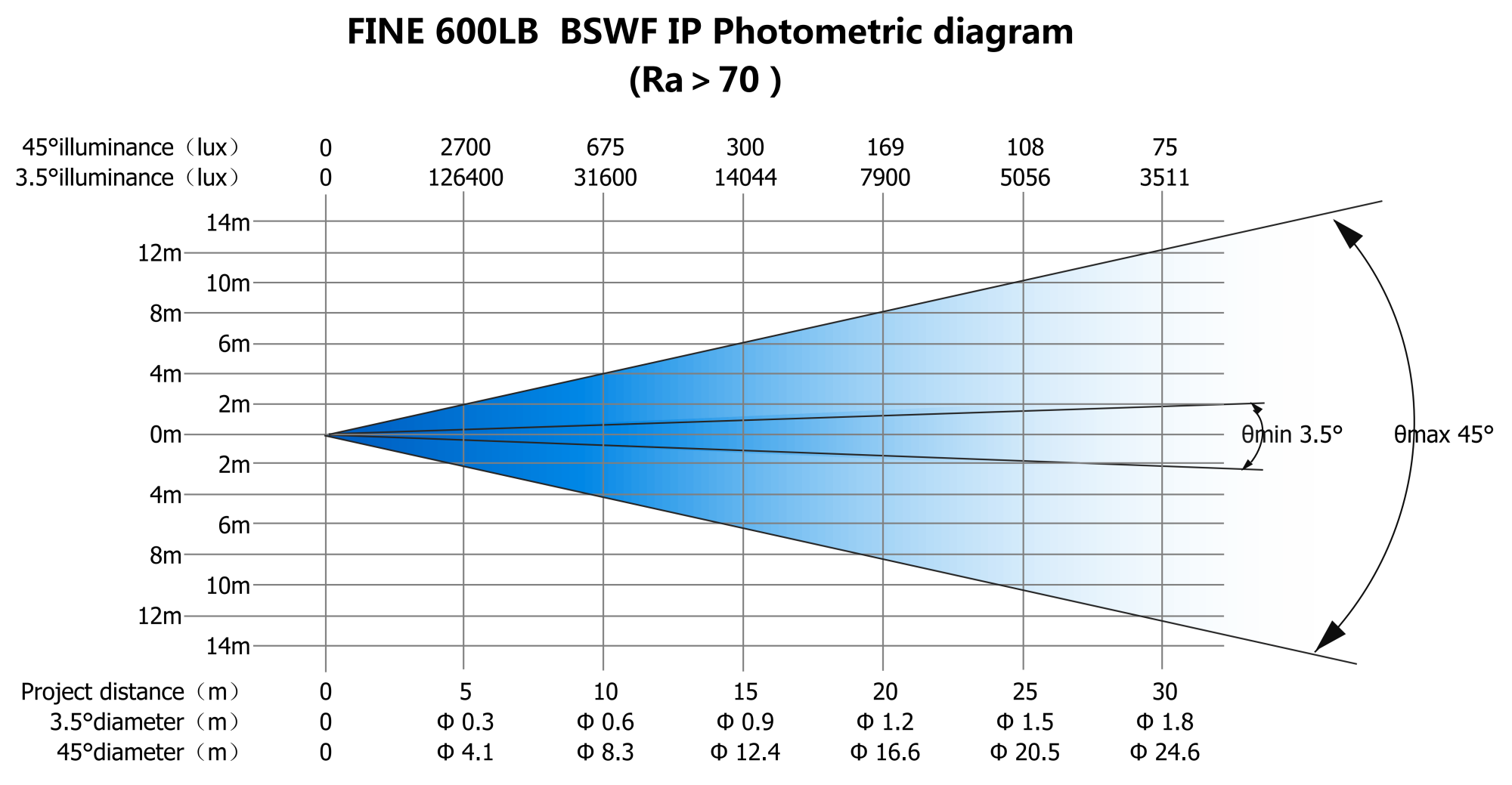 FINE 600LB BSWF IP 照度表(Ra＞70) 英文版-20250115_00(1)