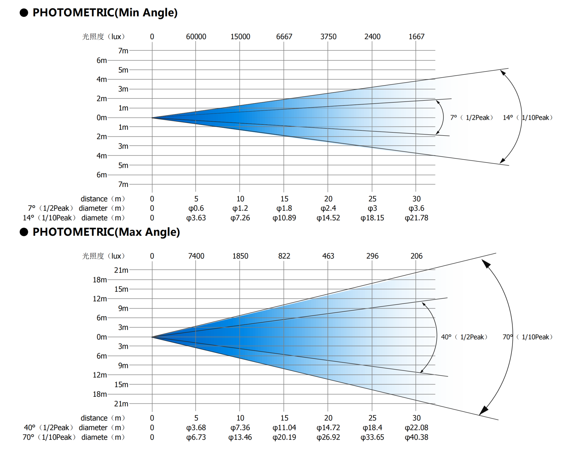 FINE 1700L WASH PERF IP照度表