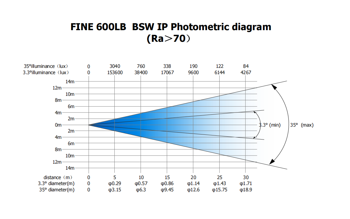 FINE 600LB BSW IP照度表