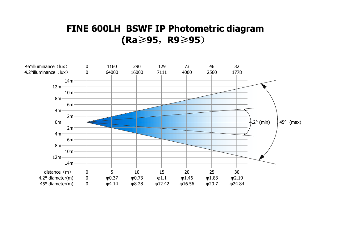 FINE 600LH BSWF IP照度表